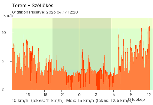 Szélerő Terem térségében