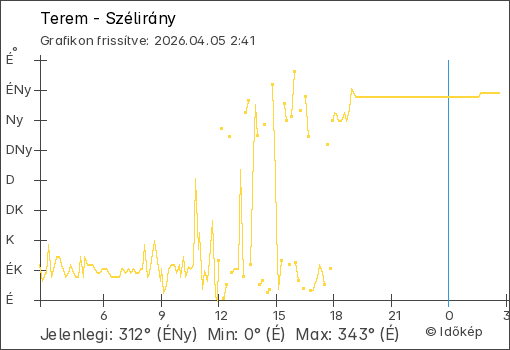 Szélirány Terem térségében