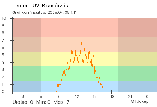 UV-B sugárzás Terem térségében