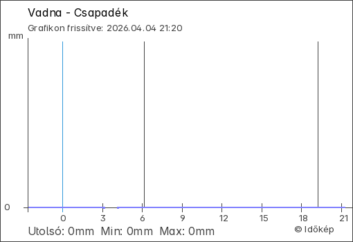 Csapadék Vadna térségében