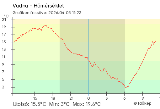 Hőmérséklet Vadna térségében