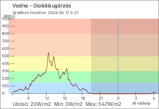Globálsugárzás Vadna térségében