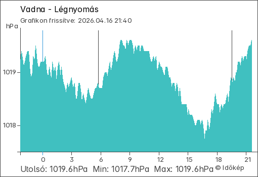 Légnyomás Vadna térségében