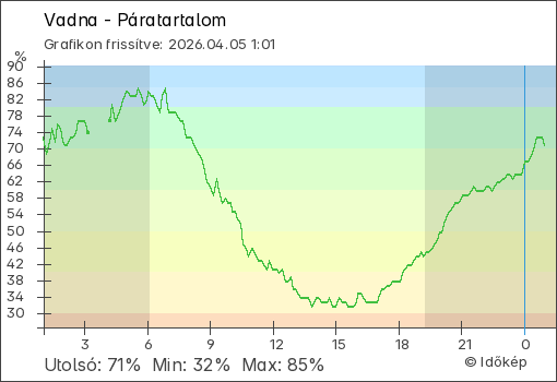 Páratartalom Vadna térségében