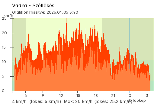 Szélerő Vadna térségében