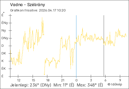 Szélirány Vadna térségében