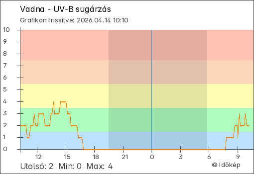 UV-B sugárzás Vadna térségében