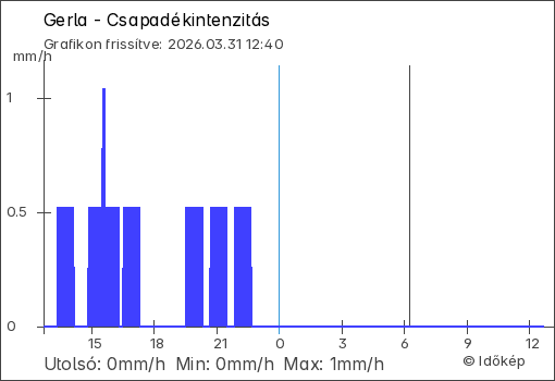 Csapadékintenzitás Gerla térségében