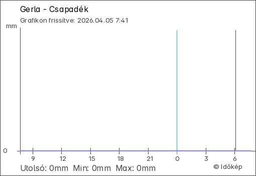 Csapadék Gerla térségében