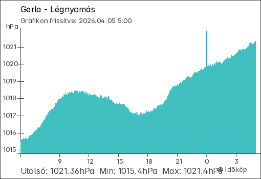 Légnyomás Gerla térségében