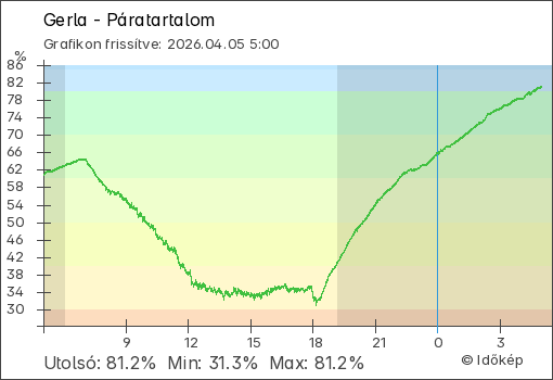 Páratartalom Gerla térségében