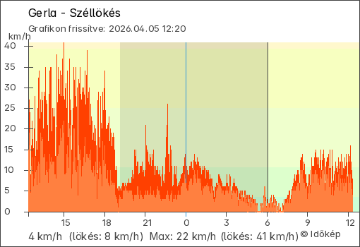 Szélerő Gerla térségében