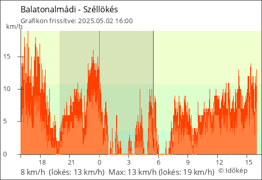 Szélerő Balatonalmádi térségében