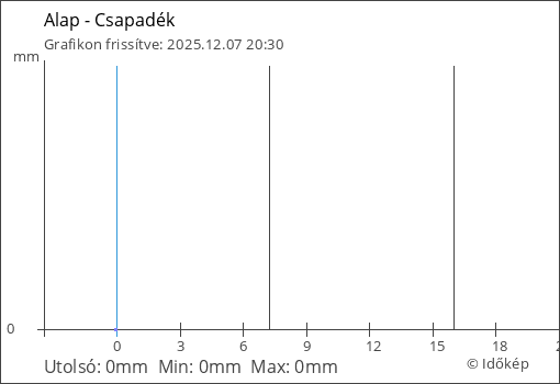 Csapadék Alap térségében