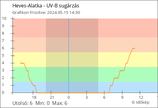 UV-B sugárzás Heves-Alatka térségében