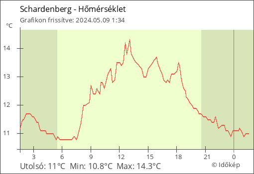 Hőmérséklet Schardenberg térségében