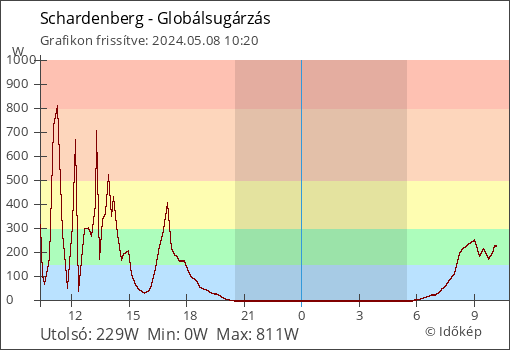 Globálsugárzás Schardenberg térségében
