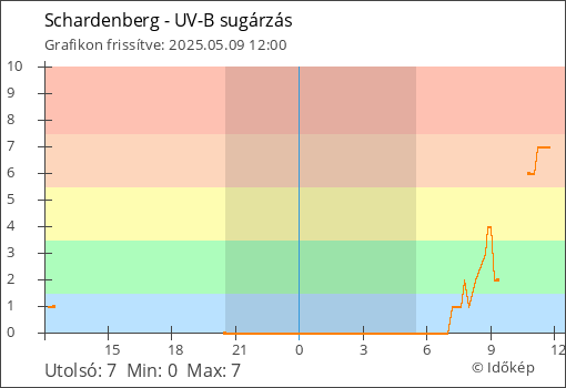 UV-B sugárzás Schardenberg térségében