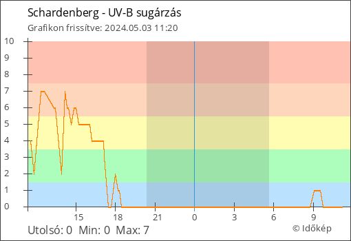 UV-B sugárzás Schardenberg térségében
