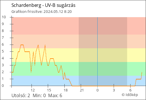 UV-B sugárzás Schardenberg térségében