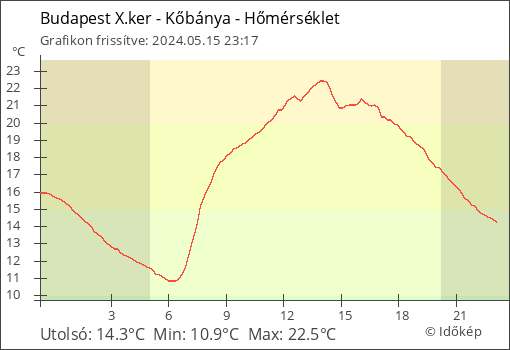Hőmérséklet Budapest X.ker - Kőbánya térségében