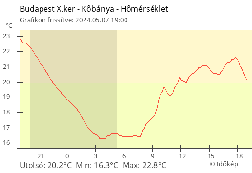 Hőmérséklet Budapest X.ker - Kőbánya térségében