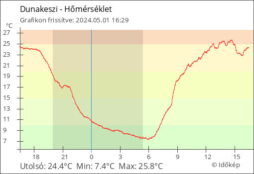 Hőmérséklet Dunakeszi térségében