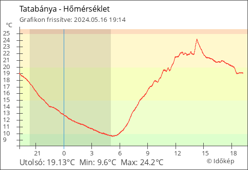 Hőmérséklet Tatabánya térségében