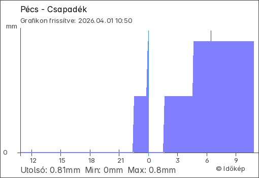 Csapadék Pécs térségében