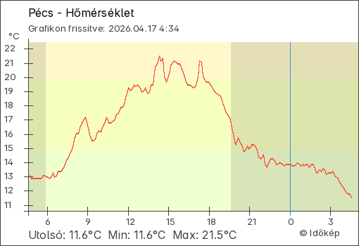 Hőmérséklet Pécs térségében
