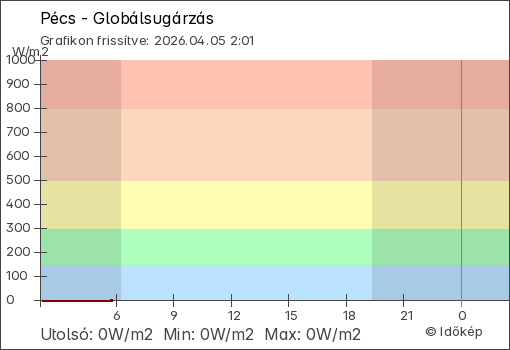 Globálsugárzás Pécs térségében