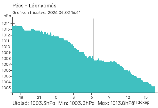 Légnyomás Pécs térségében
