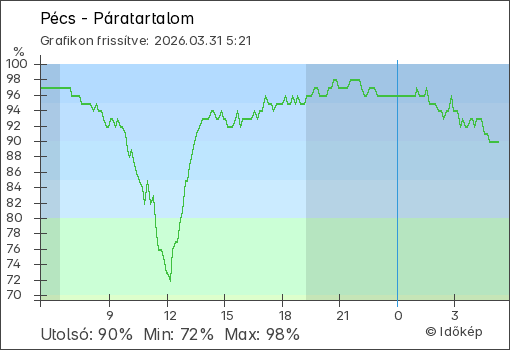 Páratartalom Pécs térségében