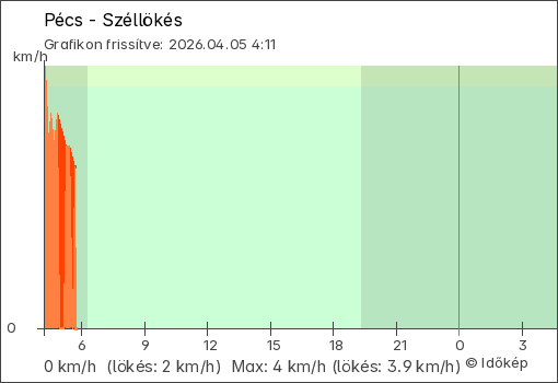 Szélerő Pécs térségében