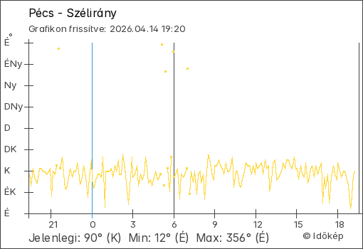 Szélirány Pécs térségében