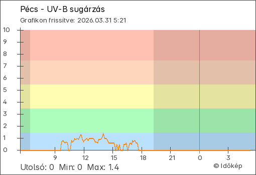 UV-B sugárzás Pécs térségében