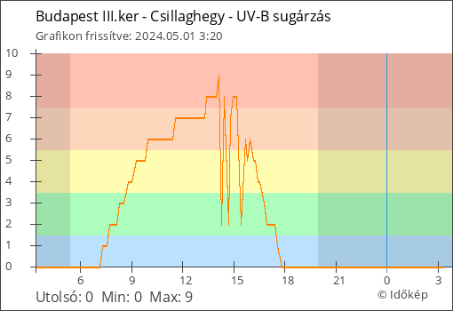 UV-B sugárzás Budapest III.ker - Csillaghegy térségében
