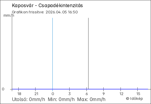 Csapadékintenzitás Kaposvár térségében