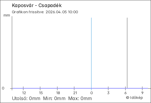 Csapadék Kaposvár térségében