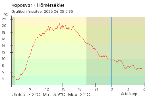 Hőmérséklet Kaposvár térségében