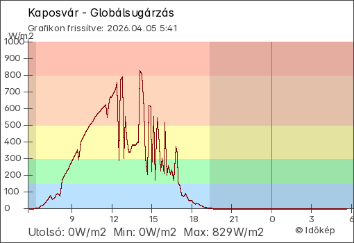 Globálsugárzás Kaposvár térségében