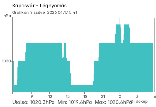 Légnyomás Kaposvár térségében