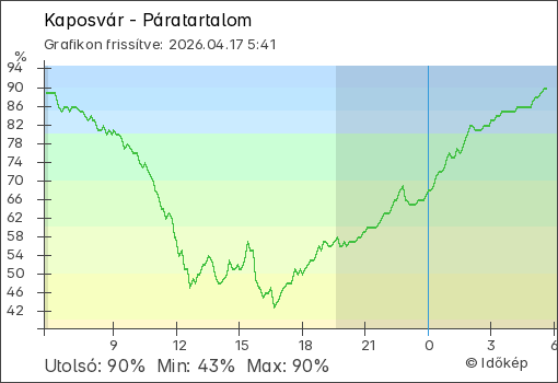 Páratartalom Kaposvár térségében