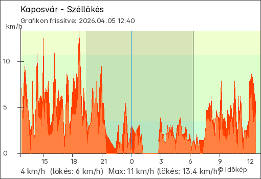 Szélerő Kaposvár térségében