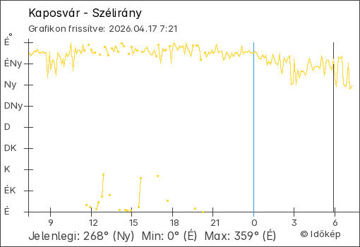 Szélirány Kaposvár térségében