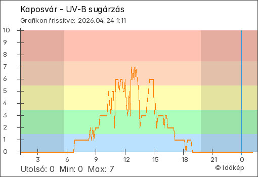 UV-B sugárzás Kaposvár térségében