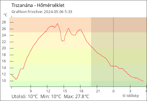 Hőmérséklet Tiszanána térségében