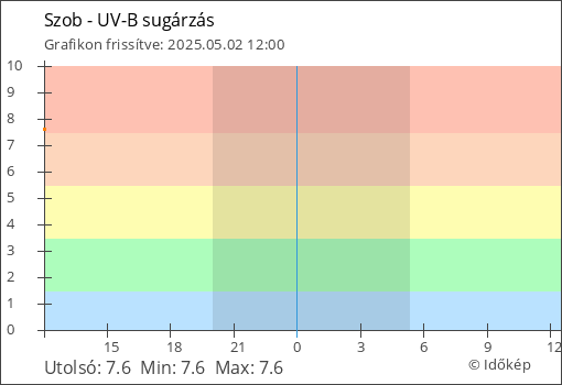 UV-B sugárzás Szob térségében