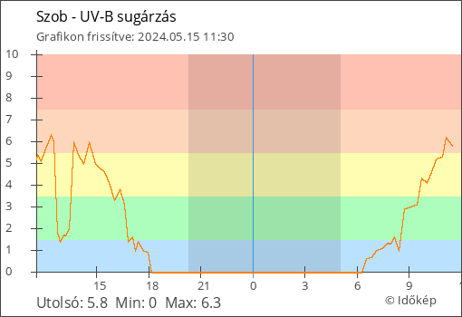 UV-B sugárzás Szob térségében