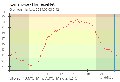 Hőmérséklet Komárovce térségében